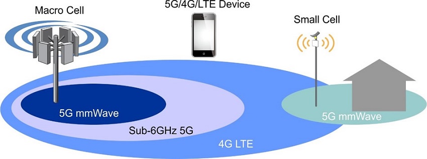 What are the 5G IoT Frequency Bands: Millimeter Wave